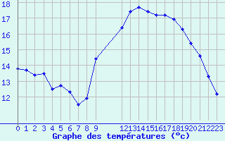 Courbe de tempratures pour Nostang (56)