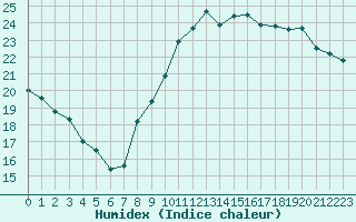 Courbe de l'humidex pour Montpellier (34)