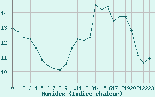 Courbe de l'humidex pour Saint-Maximin-la-Sainte-Baume (83)