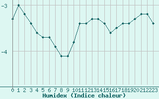 Courbe de l'humidex pour Le Puy - Loudes (43)