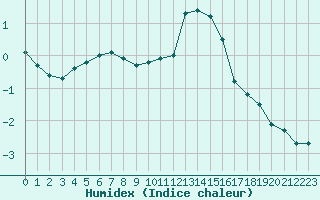 Courbe de l'humidex pour Grandfresnoy (60)