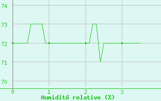 Courbe de l'humidit relative pour Vauvenargues (13)