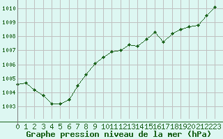 Courbe de la pression atmosphrique pour Millau (12)