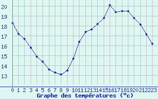 Courbe de tempratures pour Jan (Esp)