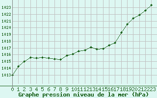 Courbe de la pression atmosphrique pour Creil (60)