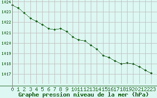 Courbe de la pression atmosphrique pour Herhet (Be)