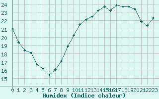 Courbe de l'humidex pour Cambrai / Epinoy (62)