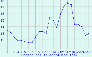 Courbe de tempratures pour Auch (32)