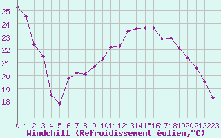 Courbe du refroidissement olien pour Metz (57)