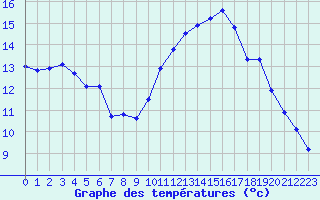 Courbe de tempratures pour Biache-Saint-Vaast (62)