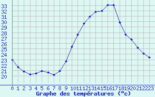 Courbe de tempratures pour Embrun (05)