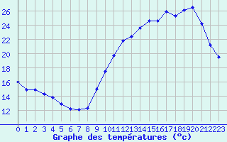 Courbe de tempratures pour Souprosse (40)