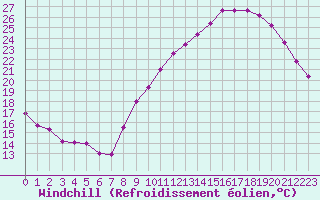 Courbe du refroidissement olien pour Avord (18)