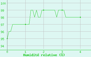 Courbe de l'humidit relative pour Saulces-Champenoises (08)