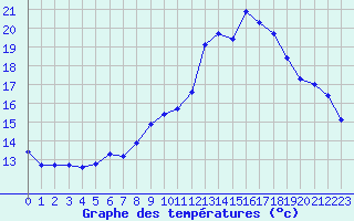 Courbe de tempratures pour Ploeren (56)