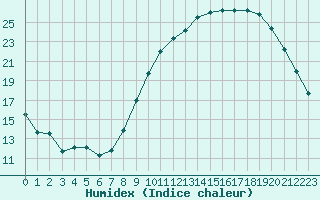 Courbe de l'humidex pour Toussus-le-Noble (78)