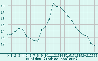 Courbe de l'humidex pour Angers-Beaucouz (49)