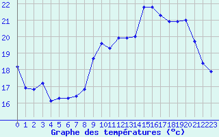 Courbe de tempratures pour Villarzel (Sw)