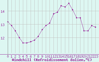 Courbe du refroidissement olien pour Pordic (22)