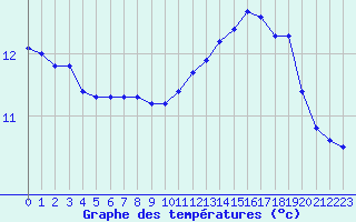 Courbe de tempratures pour Mouilleron-le-Captif (85)