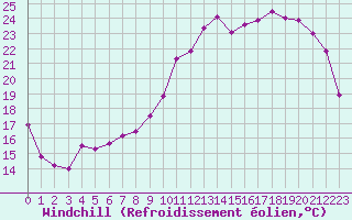 Courbe du refroidissement olien pour Poitiers (86)
