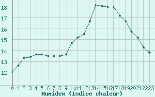 Courbe de l'humidex pour Sorcy-Bauthmont (08)