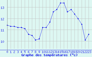 Courbe de tempratures pour Ploudalmezeau (29)