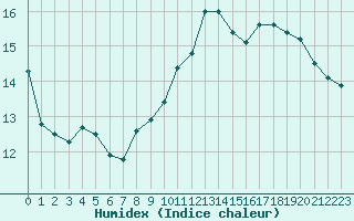 Courbe de l'humidex pour Sandillon (45)