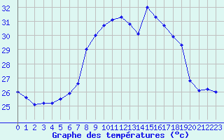 Courbe de tempratures pour Ile du Levant (83)