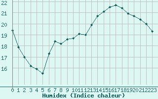 Courbe de l'humidex pour Saint-Jean-de-Liversay (17)