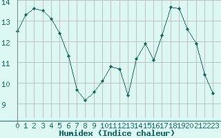 Courbe de l'humidex pour Saint-Clment-de-Rivire (34)