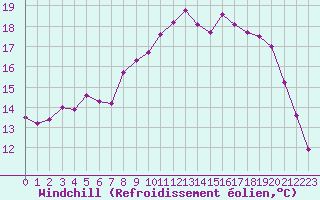 Courbe du refroidissement olien pour Lille (59)