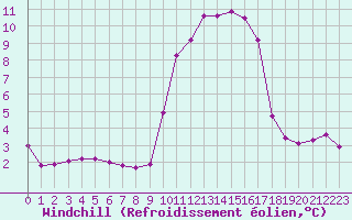 Courbe du refroidissement olien pour Sanary-sur-Mer (83)