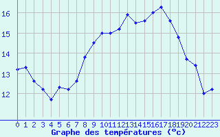 Courbe de tempratures pour Le Havre - Octeville (76)