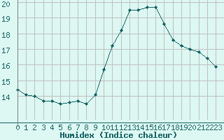 Courbe de l'humidex pour Tauxigny (37)