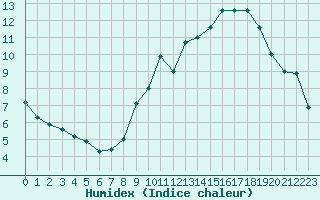 Courbe de l'humidex pour Lans-en-Vercors - Les Allires (38)