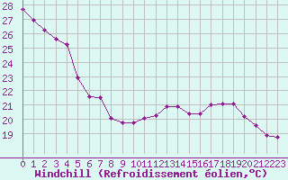 Courbe du refroidissement olien pour Saint-Georges-d