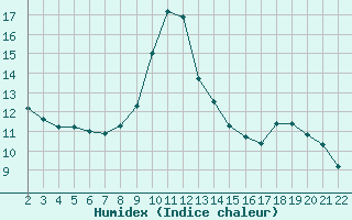 Courbe de l'humidex pour Jonzac (17)