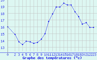 Courbe de tempratures pour Saint-Martial-de-Vitaterne (17)