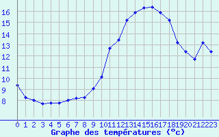 Courbe de tempratures pour Ruffiac (47)