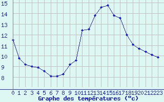 Courbe de tempratures pour Leucate (11)