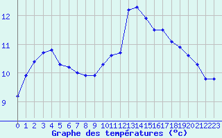 Courbe de tempratures pour Dieppe (76)