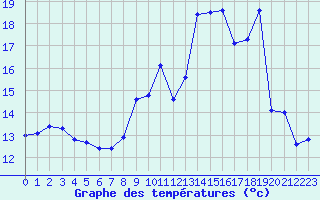 Courbe de tempratures pour Bulson (08)