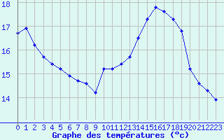 Courbe de tempratures pour Trgueux (22)