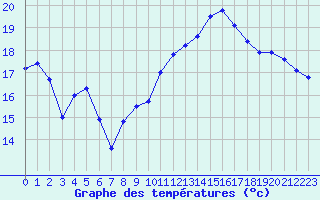 Courbe de tempratures pour La Rochelle - Aerodrome (17)