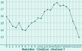 Courbe de l'humidex pour Quimper (29)