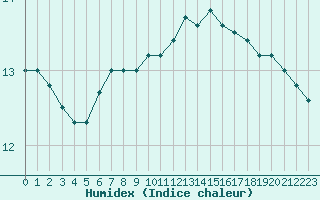 Courbe de l'humidex pour Nostang (56)