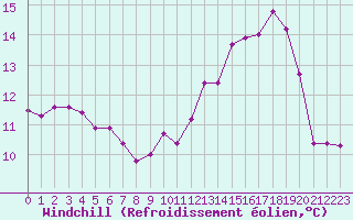 Courbe du refroidissement olien pour Biscarrosse (40)