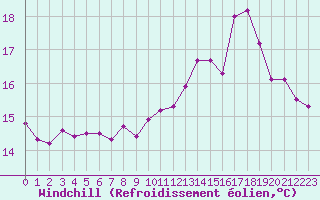 Courbe du refroidissement olien pour Ploumanac