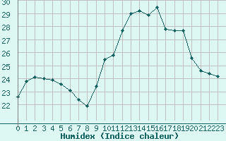 Courbe de l'humidex pour Ile du Levant (83)